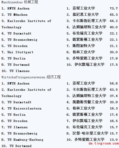 2014年德国大学排名哪些学校入围