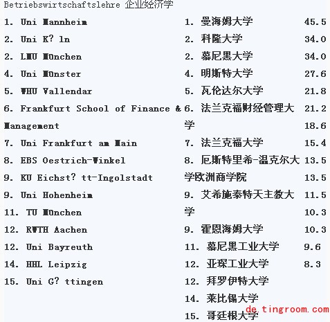 2014年德国大学排名哪些学校入围