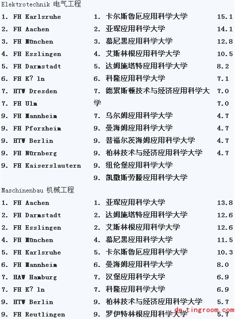 2014年德国大学排名哪些学校入围