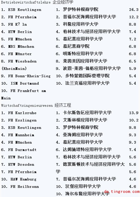 2014年德国大学排名哪些学校入围